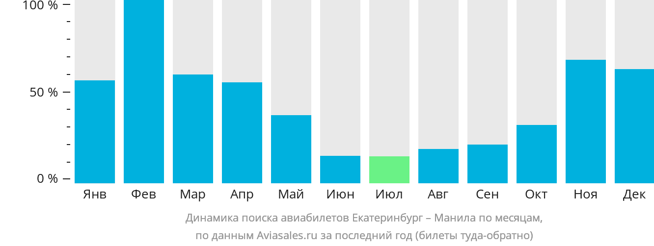 Динамика поиска авиабилетов из Екатеринбурга в Манилу по месяцам