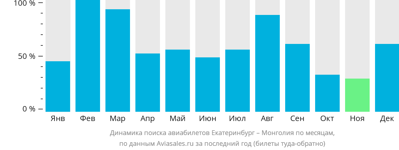 Динамика поиска авиабилетов из Екатеринбурга в Монголию по месяцам
