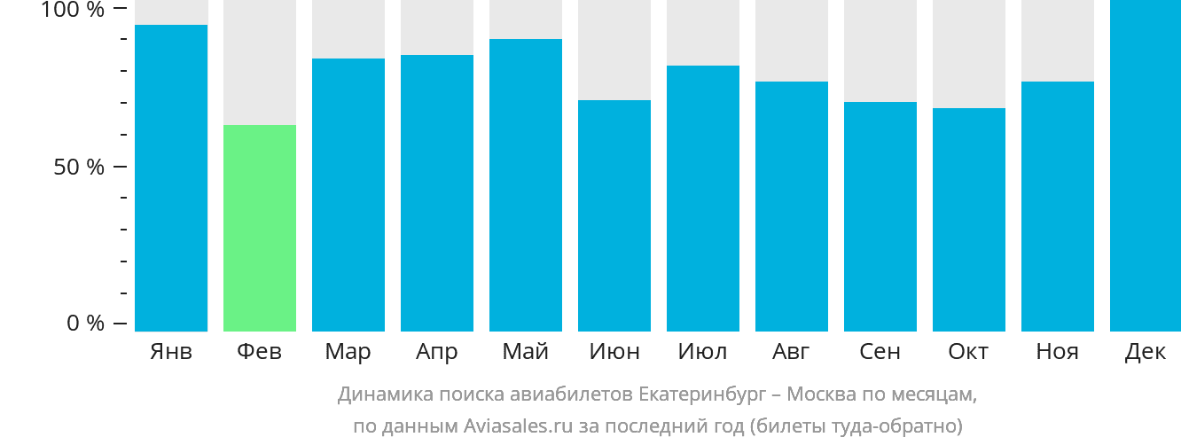Динамика поиска авиабилетов из Екатеринбурга в Москву по месяцам