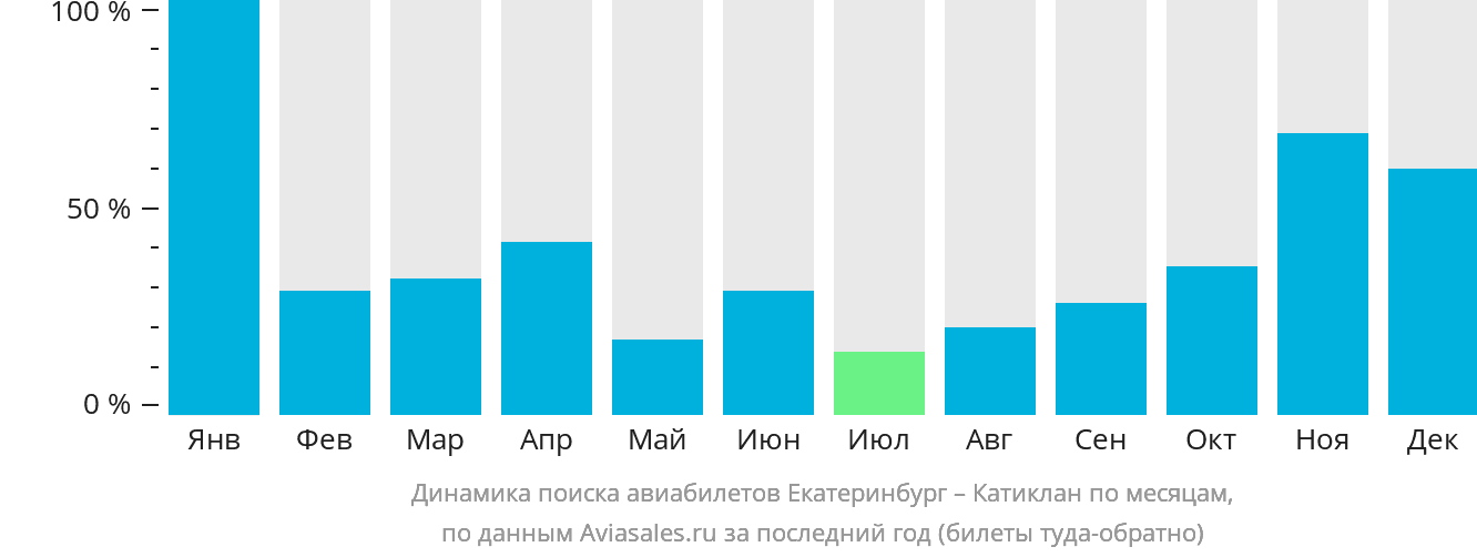 Динамика поиска авиабилетов из Екатеринбурга в Катиклан по месяцам