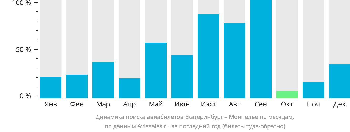 Динамика поиска авиабилетов из Екатеринбурга в Монпелье по месяцам