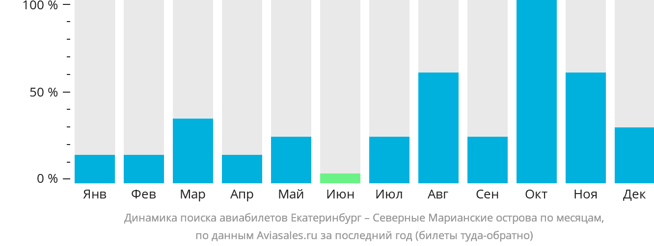 Динамика поиска авиабилетов из Екатеринбурга на Северные Марианские острова по месяцам
