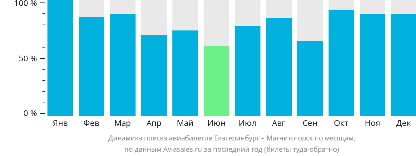 Динамика поиска авиабилетов из Екатеринбурга в Магнитогорск по месяцам