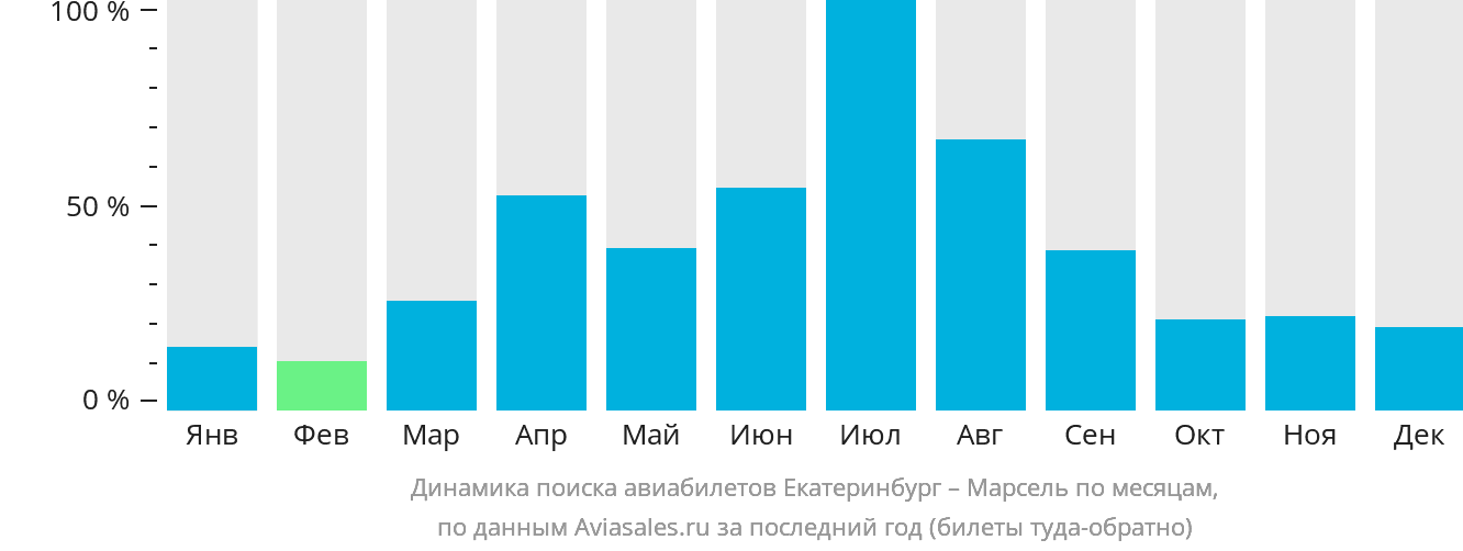 Динамика поиска авиабилетов из Екатеринбурга в Марсель по месяцам