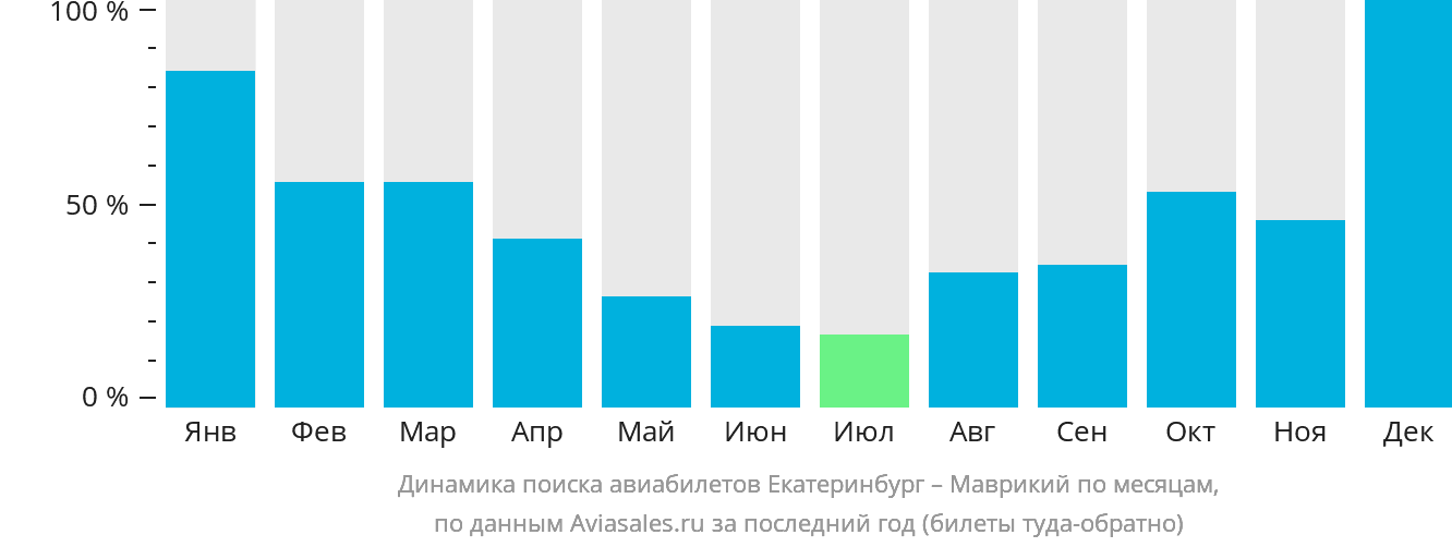 Динамика поиска авиабилетов из Екатеринбурга в Маврикий по месяцам