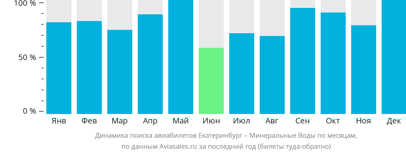 Динамика поиска авиабилетов из Екатеринбурга в Минеральные Воды по месяцам