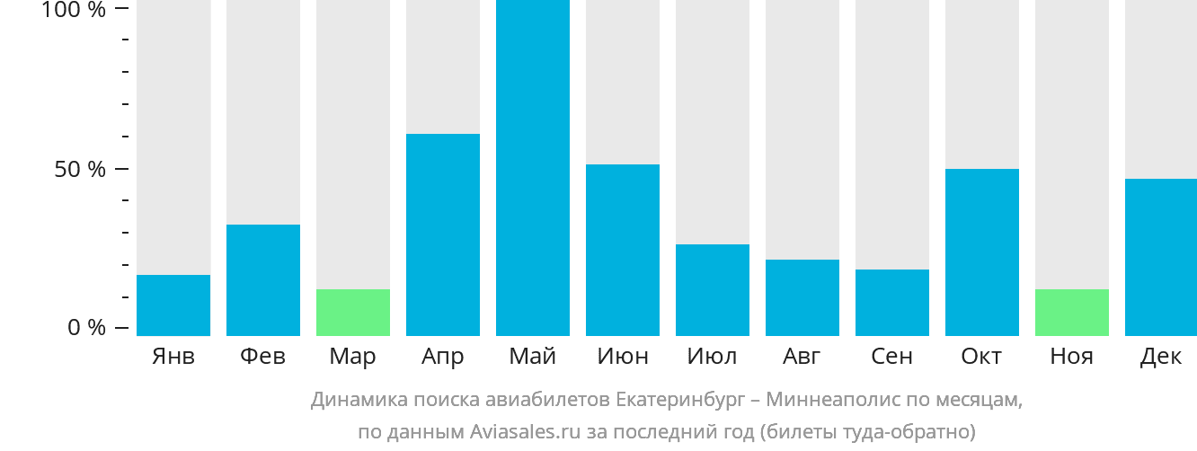 Динамика поиска авиабилетов из Екатеринбурга в Миннеаполис по месяцам