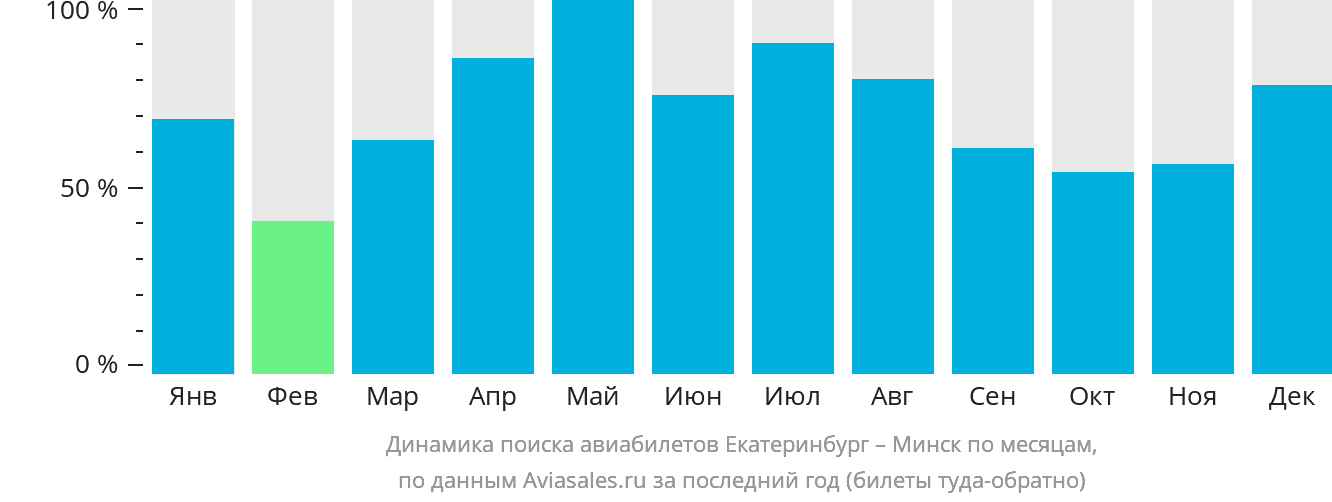 Динамика поиска авиабилетов из Екатеринбурга в Минск по месяцам