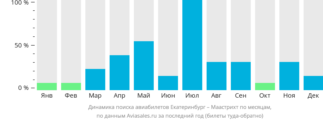 Динамика поиска авиабилетов из Екатеринбурга в Маастрихта по месяцам