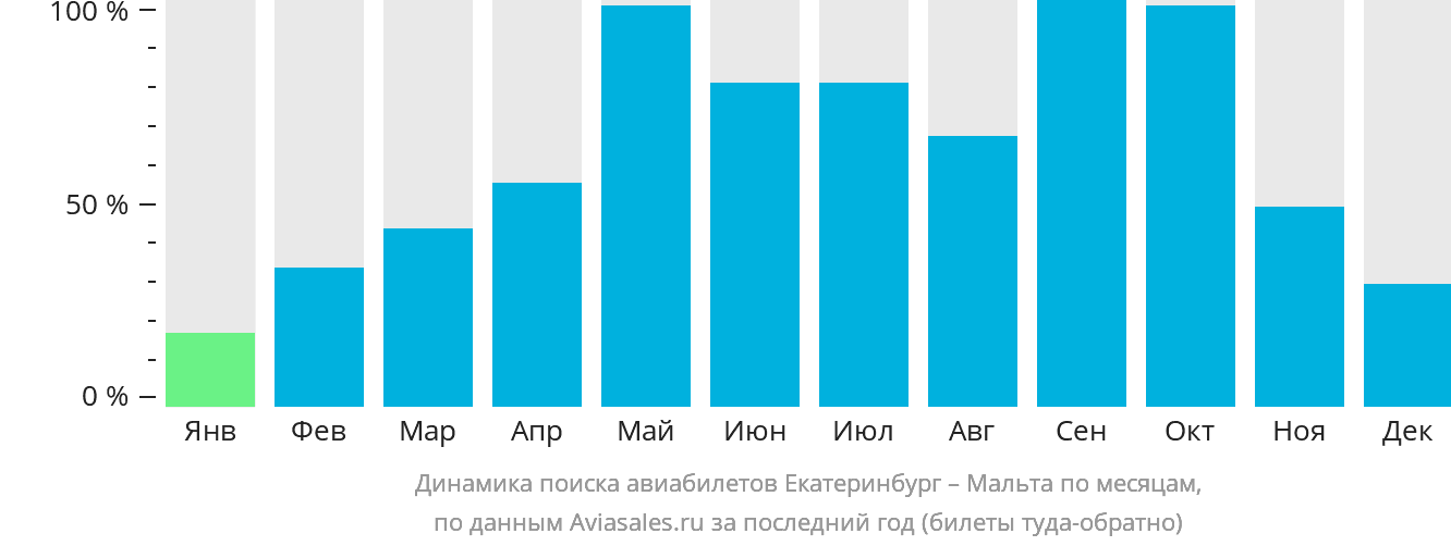 Динамика поиска авиабилетов из Екатеринбурга на Мальту по месяцам
