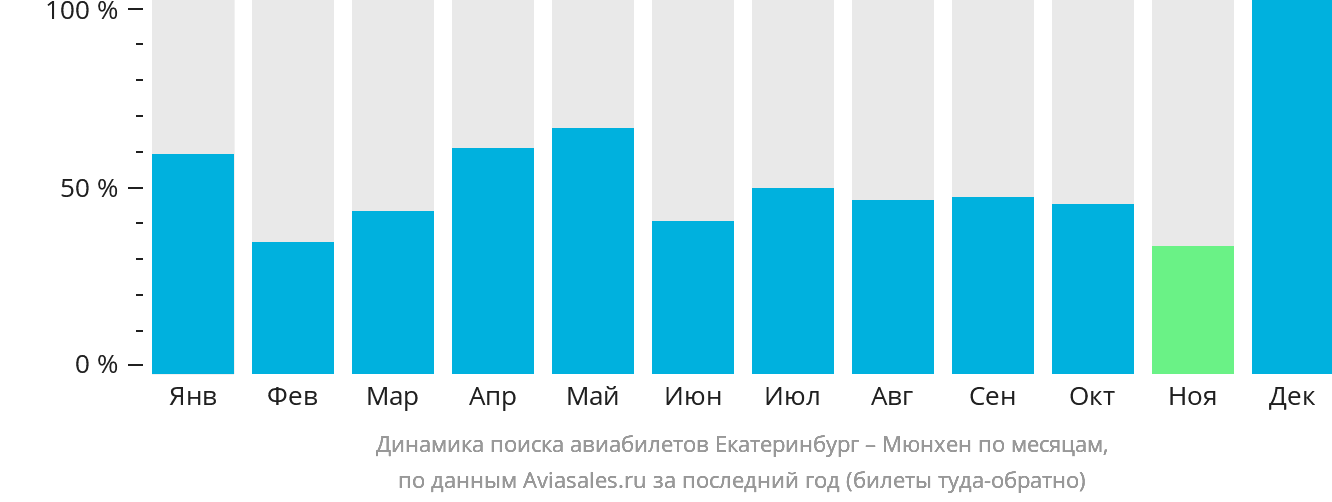 Динамика поиска авиабилетов из Екатеринбурга в Мюнхен по месяцам