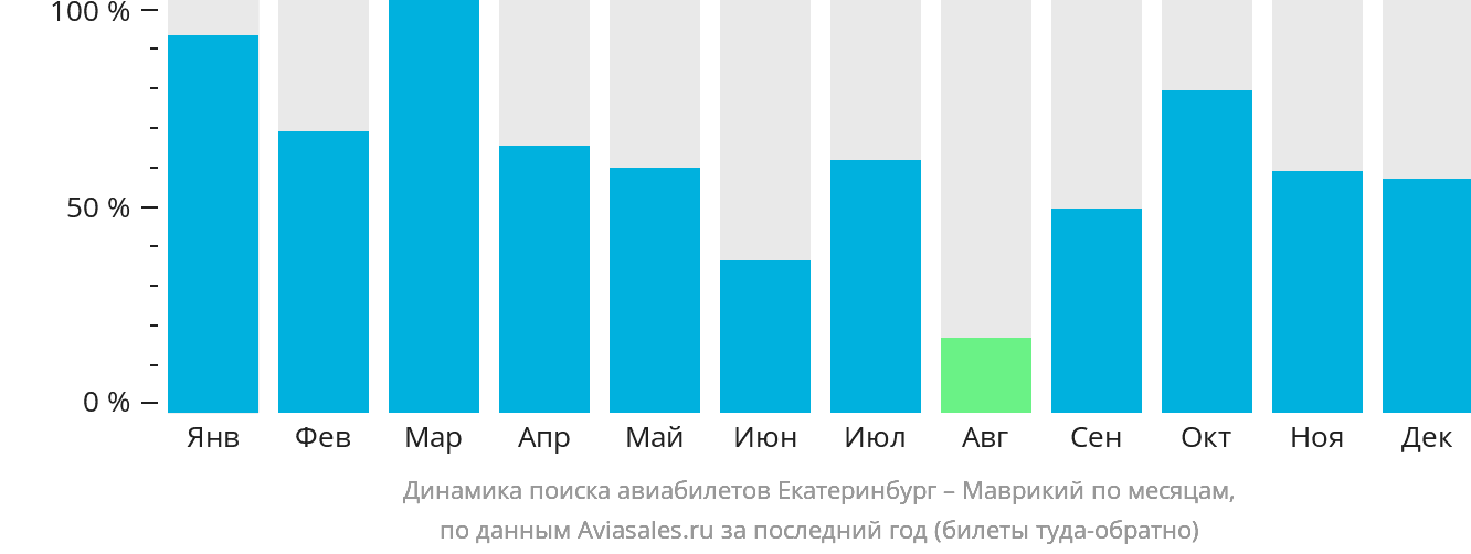 Динамика поиска авиабилетов из Екатеринбурга на Маврикий по месяцам