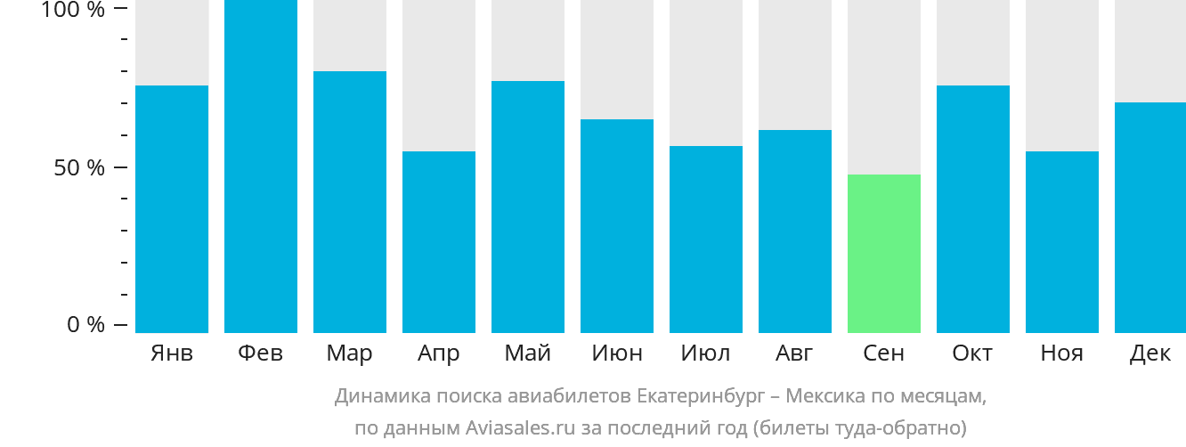 Динамика поиска авиабилетов из Екатеринбурга в Мексику по месяцам