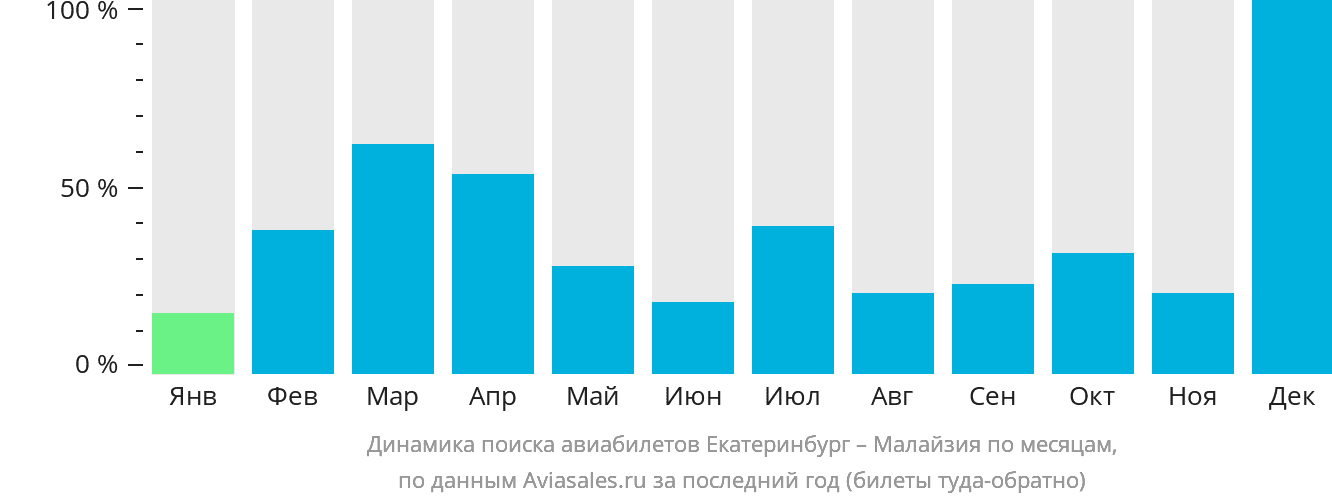 Динамика поиска авиабилетов из Екатеринбурга в Малайзию по месяцам