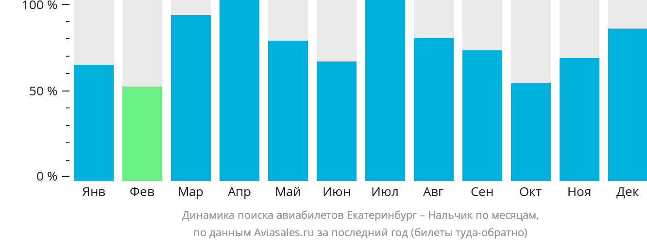Динамика поиска авиабилетов из Екатеринбурга в Нальчик по месяцам