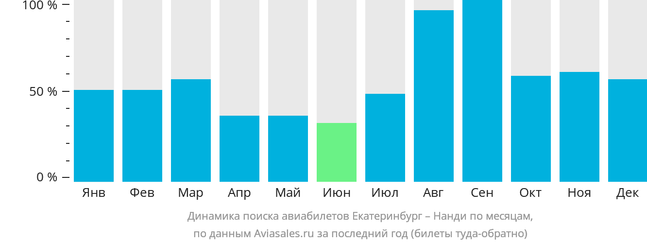 Динамика поиска авиабилетов из Екатеринбурга в Нанди по месяцам