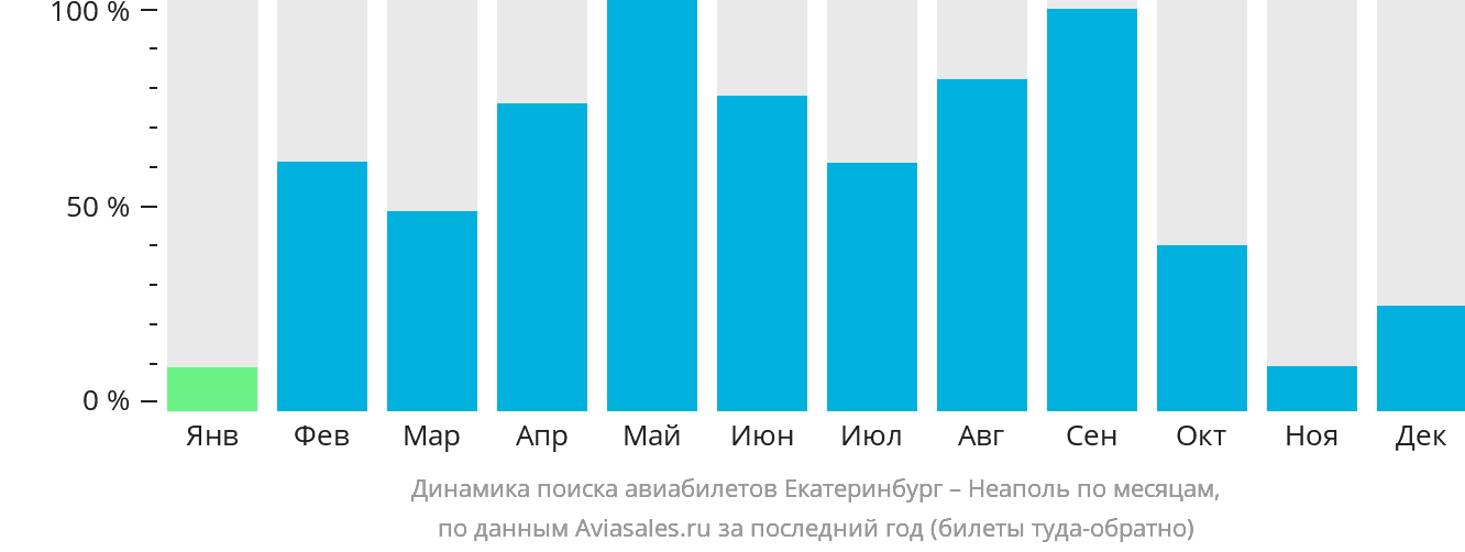 Динамика поиска авиабилетов из Екатеринбурга в Неаполь по месяцам
