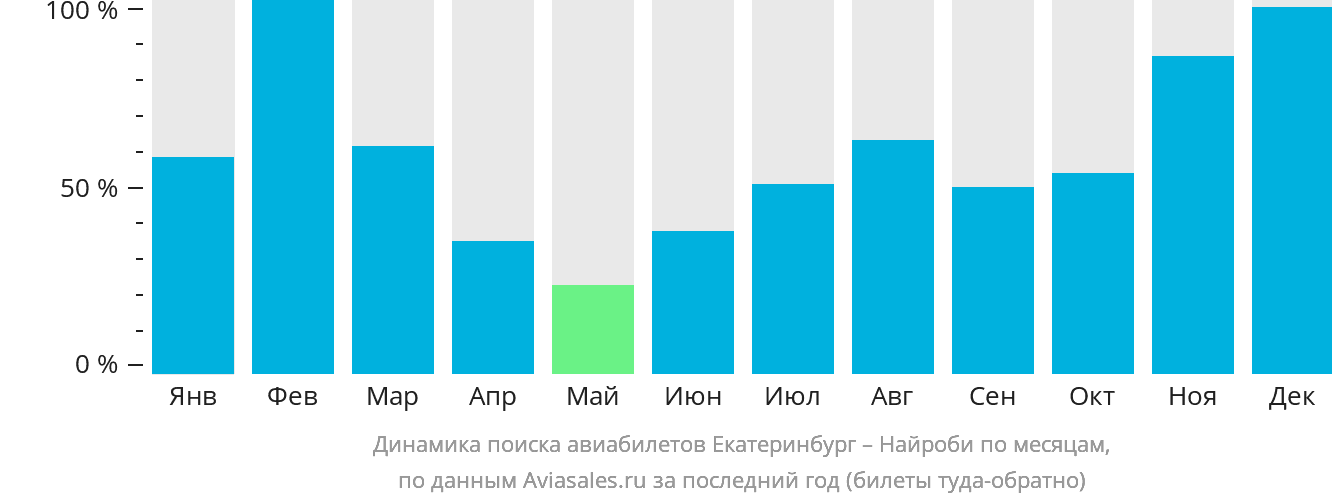 Динамика поиска авиабилетов из Екатеринбурга в Найроби по месяцам