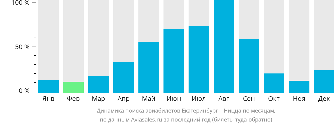 Динамика поиска авиабилетов из Екатеринбурга в Ниццу по месяцам