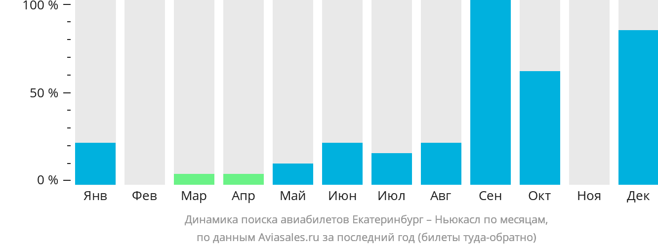Динамика поиска авиабилетов из Екатеринбурга в Ньюкасл по месяцам