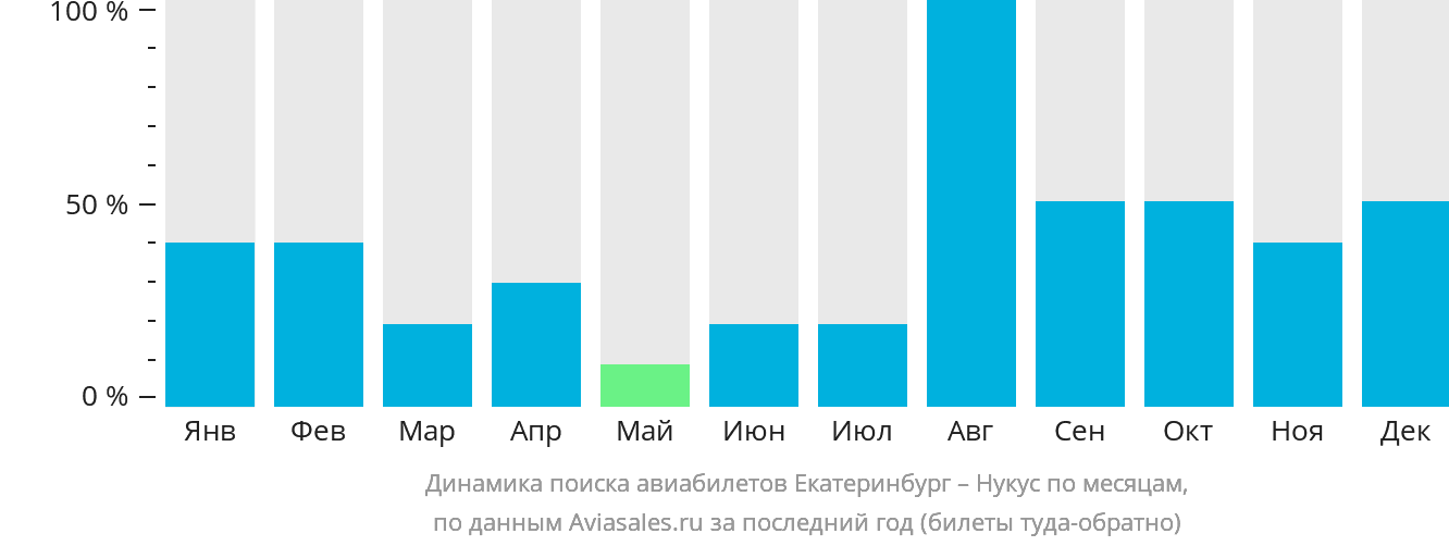 Динамика поиска авиабилетов из Екатеринбурга в Нукус по месяцам