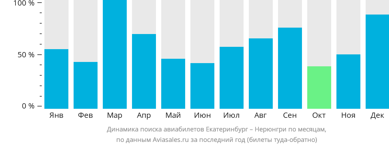 Динамика поиска авиабилетов из Екатеринбурга в Нерюнгри по месяцам