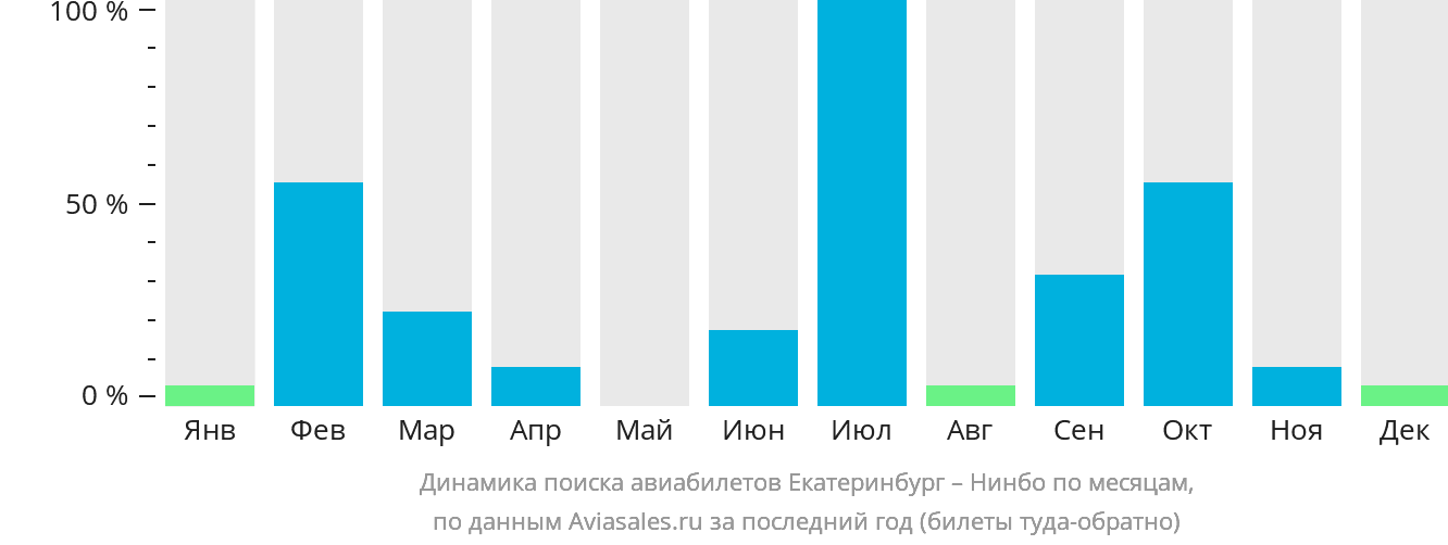 Динамика поиска авиабилетов из Екатеринбурга в Нинбо по месяцам