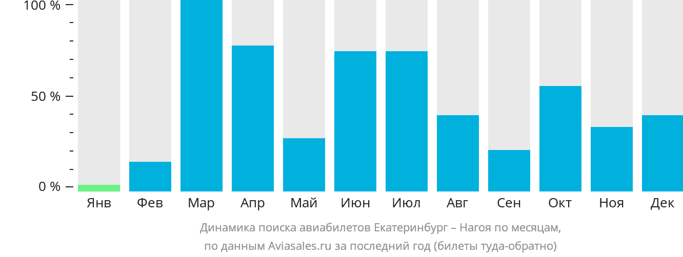 Динамика поиска авиабилетов из Екатеринбурга в Нагою по месяцам