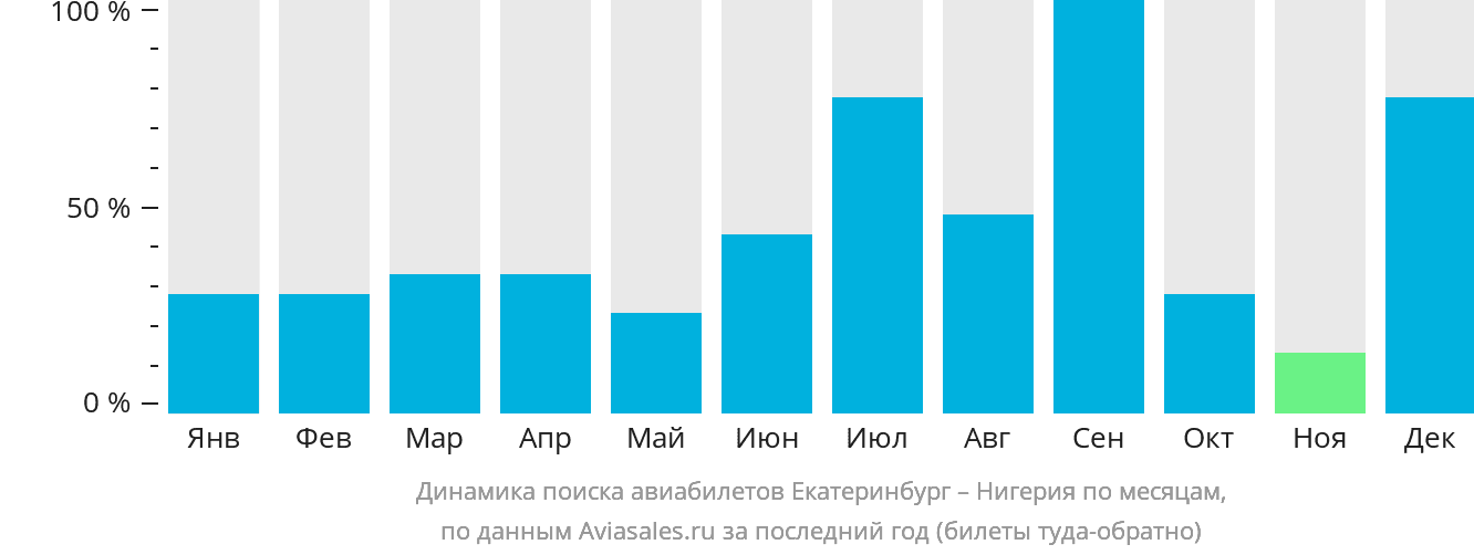 Динамика поиска авиабилетов из Екатеринбурга в Нигерию по месяцам