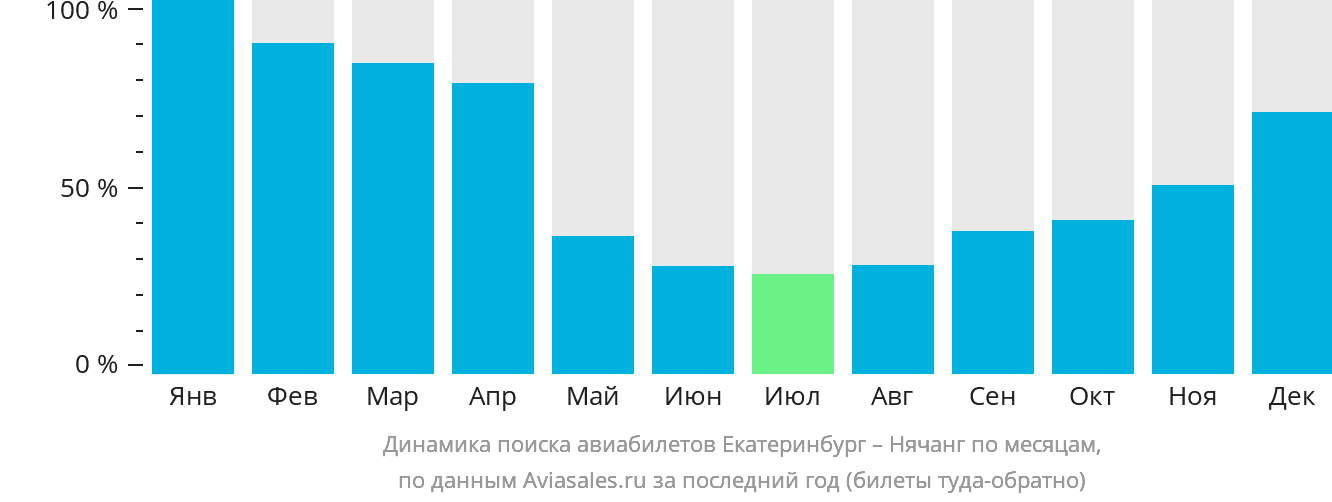 Динамика поиска авиабилетов из Екатеринбурга в Нячанг по месяцам