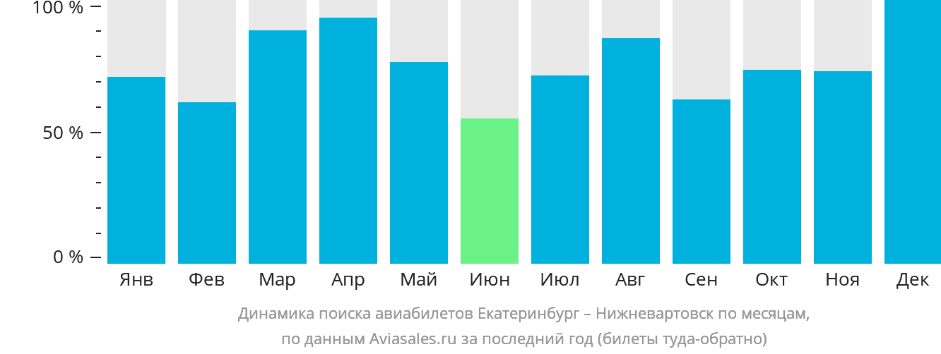 Динамика поиска авиабилетов из Екатеринбурга в Нижневартовск по месяцам