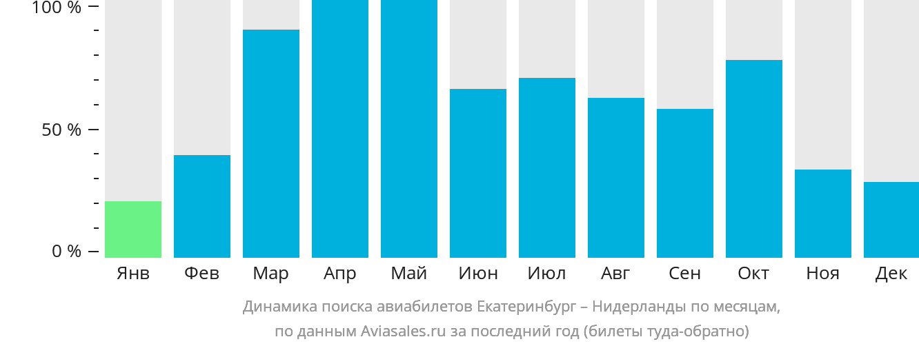 Динамика поиска авиабилетов из Екатеринбурга в Нидерланды по месяцам