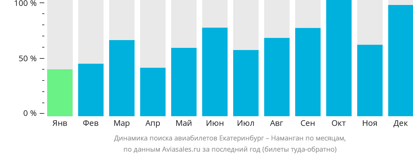 Динамика поиска авиабилетов из Екатеринбурга в Наманган по месяцам