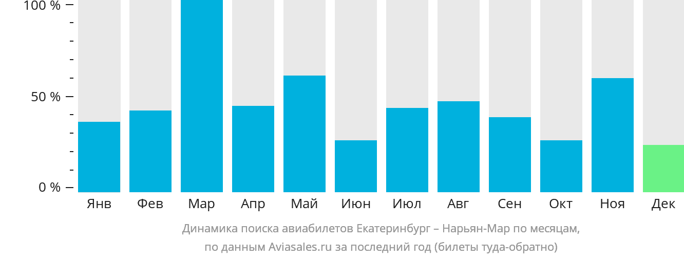 Динамика поиска авиабилетов из Екатеринбурга в Нарьян-Мар по месяцам