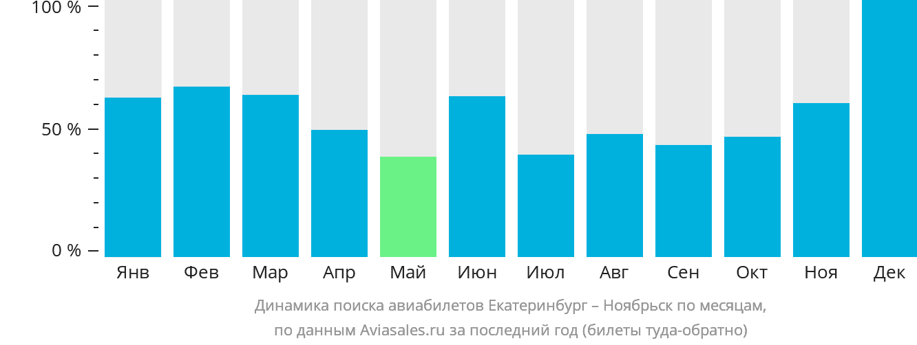 Динамика поиска авиабилетов из Екатеринбурга в Ноябрьск по месяцам