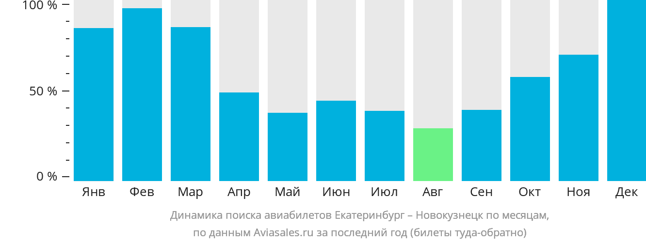 Динамика поиска авиабилетов из Екатеринбурга в Новокузнецк по месяцам