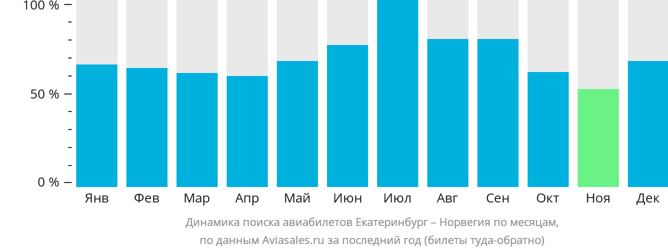 Динамика поиска авиабилетов из Екатеринбурга в Норвегию по месяцам