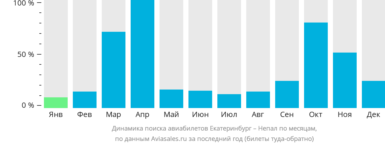 Динамика поиска авиабилетов из Екатеринбурга в Непал по месяцам