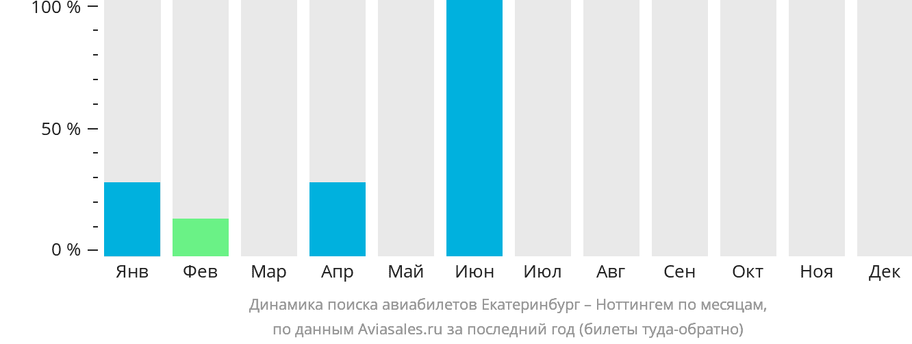 Динамика поиска авиабилетов из Екатеринбурга в Ноттингем по месяцам