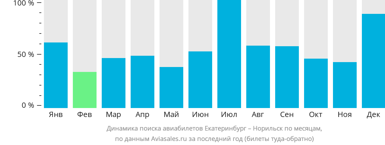 Динамика поиска авиабилетов из Екатеринбурга в Норильск по месяцам