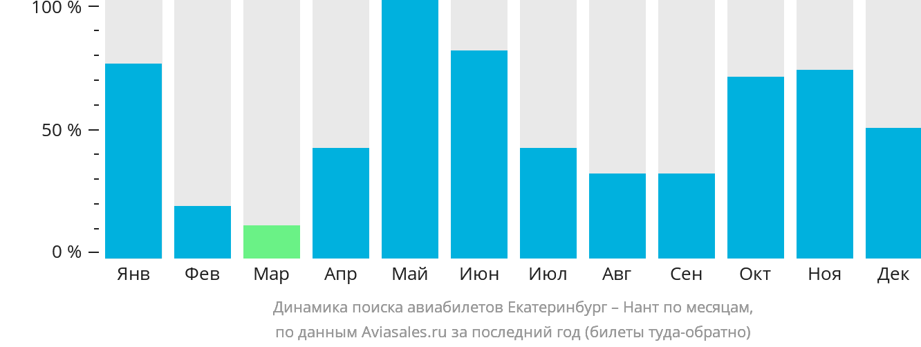 Динамика поиска авиабилетов из Екатеринбурга в Нант по месяцам