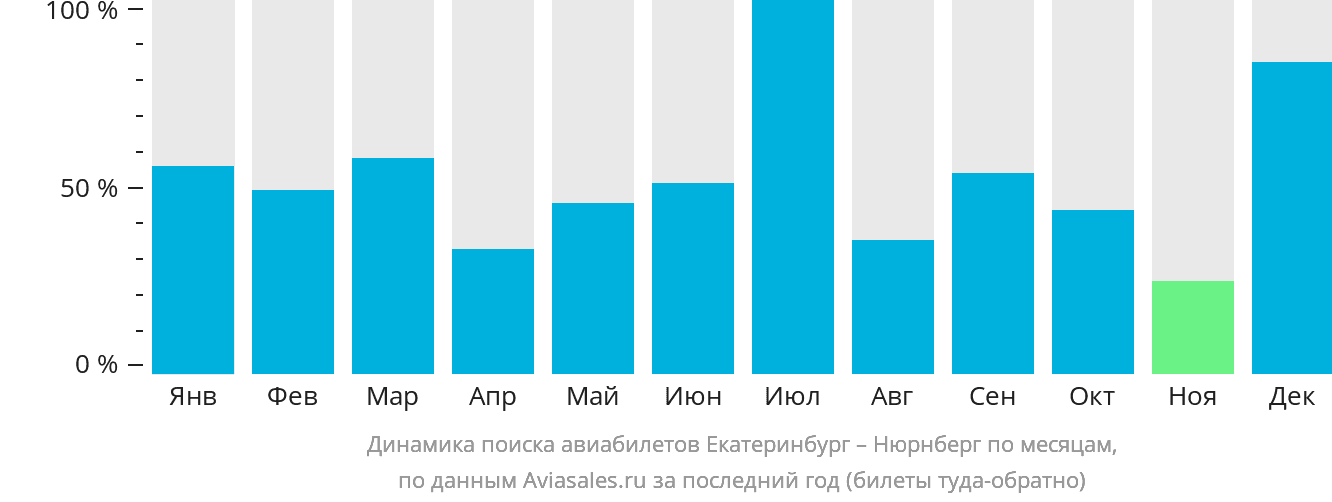 Динамика поиска авиабилетов из Екатеринбурга в Нюрнберг по месяцам