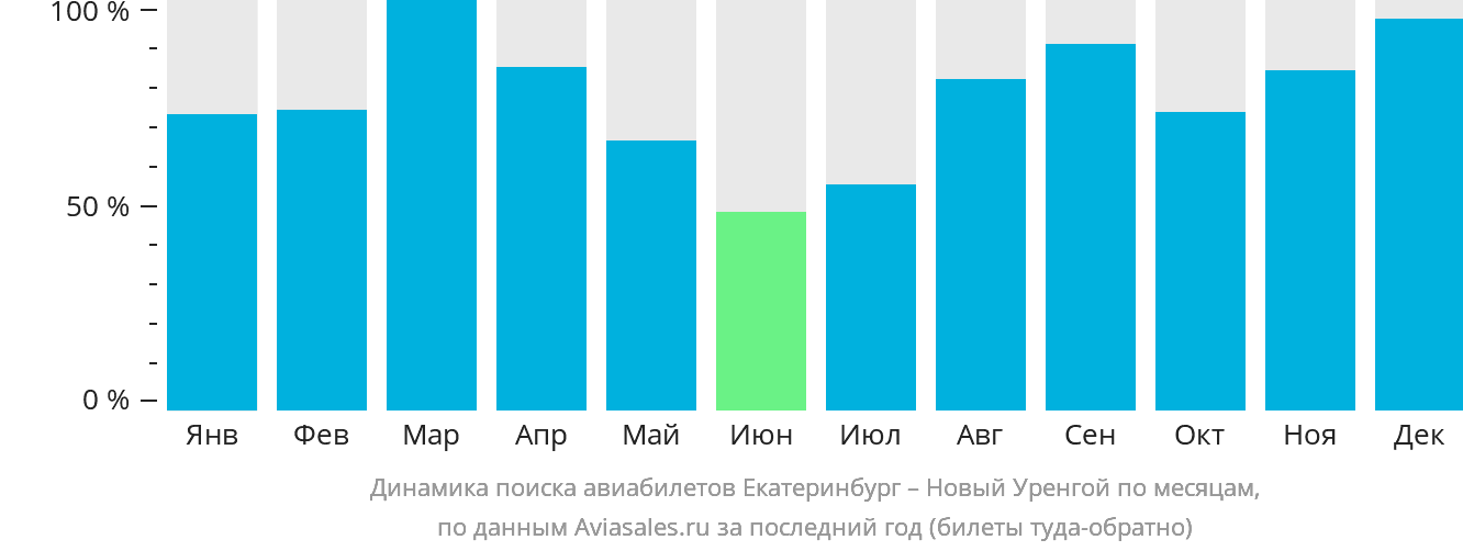 Динамика поиска авиабилетов из Екатеринбурга в Новый Уренгой по месяцам