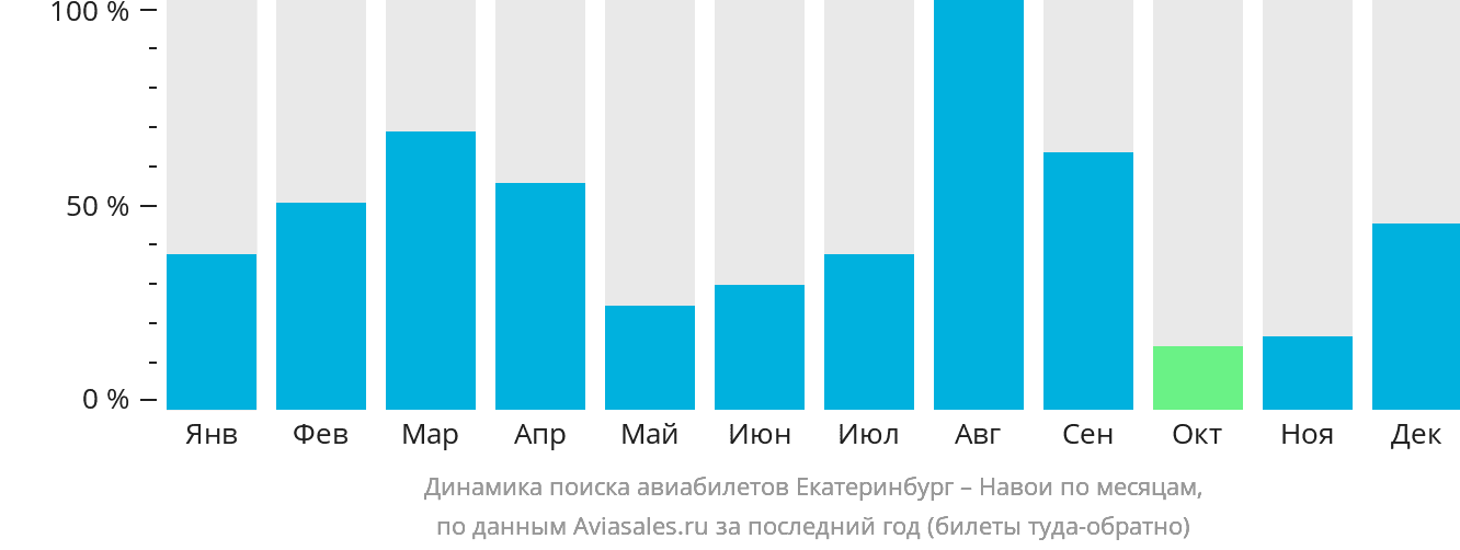 Динамика поиска авиабилетов из Екатеринбурга в Навои по месяцам