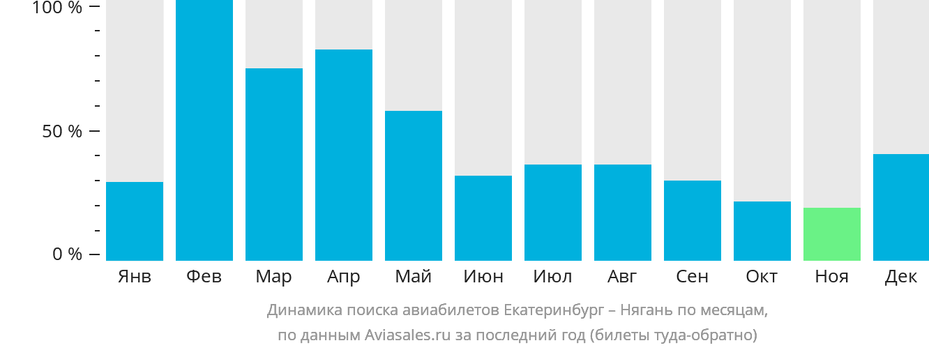 Динамика поиска авиабилетов из Екатеринбурга в Нягань по месяцам