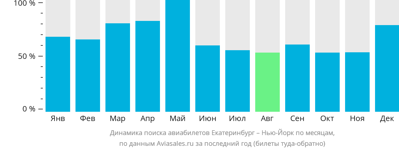 Динамика поиска авиабилетов из Екатеринбурга в Нью-Йорк по месяцам