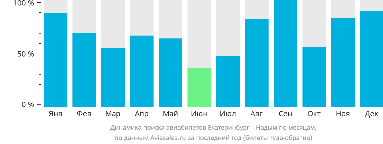 Динамика поиска авиабилетов из Екатеринбурга в Надым по месяцам