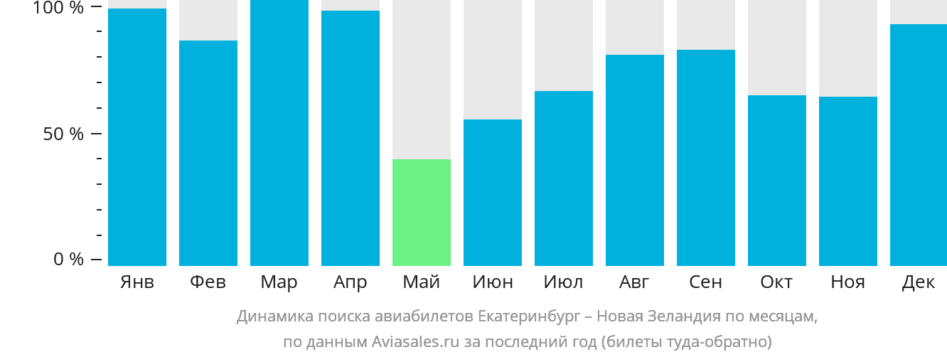 Динамика поиска авиабилетов из Екатеринбурга в Новую Зеландию по месяцам