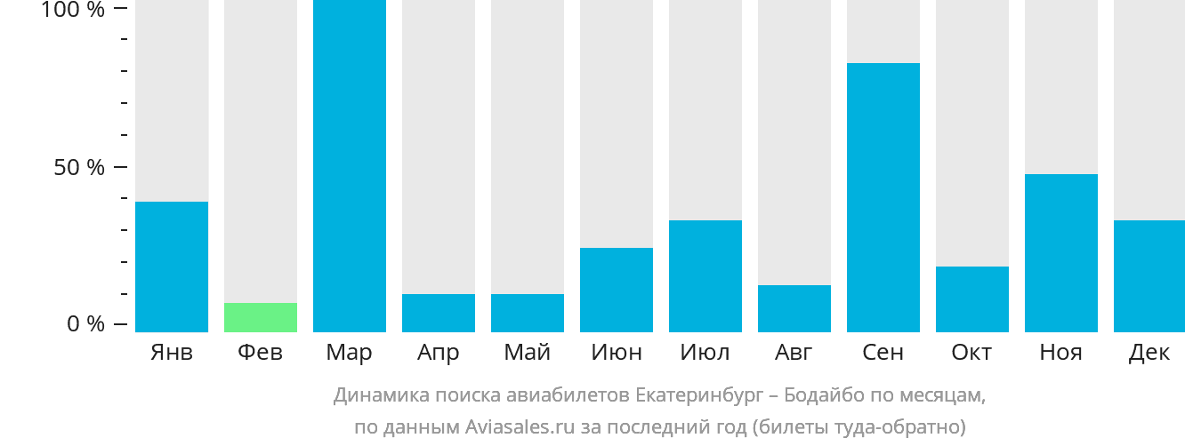 Динамика поиска авиабилетов из Екатеринбурга в Бодайбо по месяцам