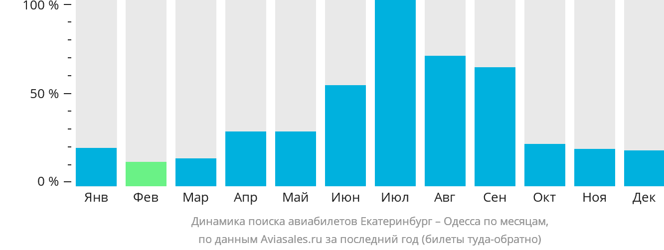 Динамика поиска авиабилетов из Екатеринбурга в Одессу по месяцам